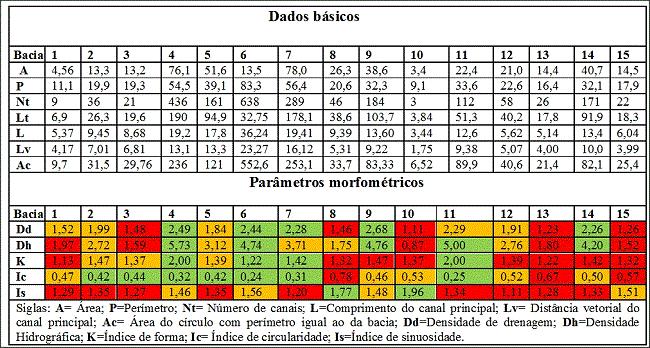 Quadro de dados básicos e resultados obtidos na análise de parâmetros morfométricos das bacias.