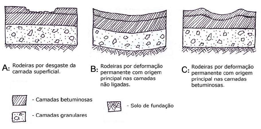 Cápitulo 2 Aspectos Relacionados com a Utilização de Fibras em Misturas Betuminosas (rodeiras), devido à acumulação de deformações permanentes nessas camadas, é o solo de fundação que mais contribui