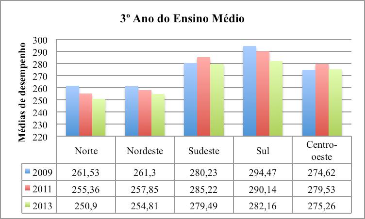 na Contemporaneidade: desafios e possibilidades Sociedade Brasileira d O gráfico a seguir apresenta as médias de desempenho em dos alunos do 3º ano do Ensino Médio nos anos de 2009, 2011 e 2013.