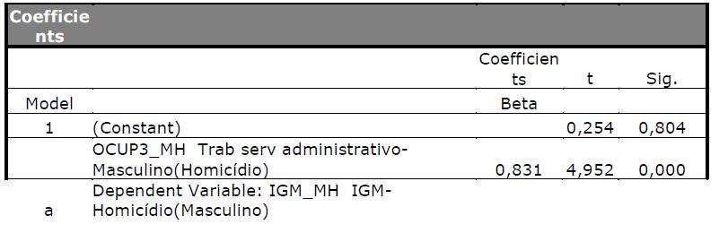 O modelo encontrado é composto pela variável Ocupação: Trabalhador Servidor administrativo com explicação de 69% da variabilidade total.