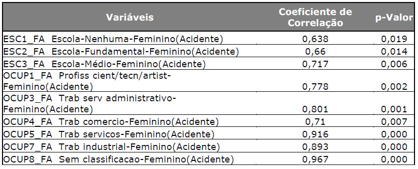 Quadro 2: Correlação da Variável IGM para causa externa de Homicídios no Sexo Masculino A taxa de óbitos por homicídio no sexo masculino não apresenta correlação com variáveis de escolaridade.