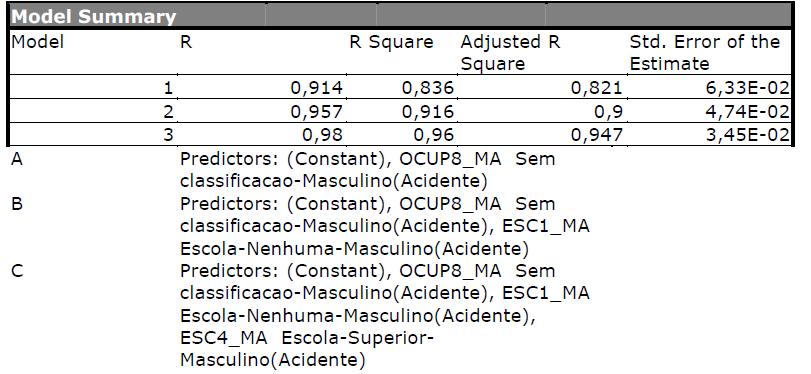 dependente, ou seja, neste caso todos aumentam a taxa de homicídio total.