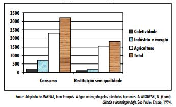 Com base nesses dados, é possível afirmar que: (A) mais da metade da água usada não é devolvida ao ciclo hidrológico. (B) as atividades industriais são as maiores poluidoras de água.