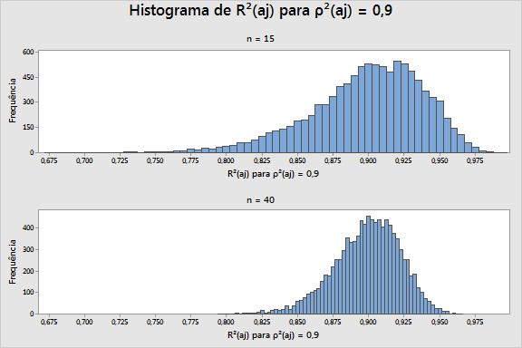 Figura 4 Valores de R 2 aj simulados para ρ 2 aj = 0,90 para n=15 e n=40 Em geral, as simulações mostram que pode haver uma diferença considerável entre a força real da relação (ρ 2 aj ) e a relação