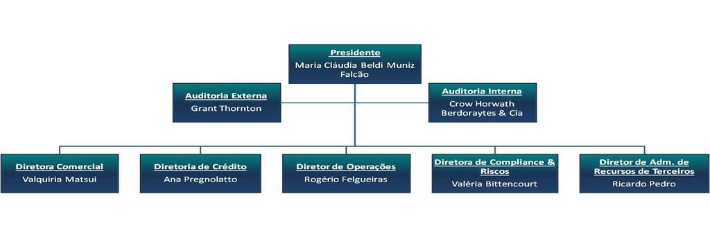 A visão do Conglomerado é ser reconhecido como provedor preferencial em produtos e serviços para fundos estruturados, para tanto é imprescindível o efetivo monitoramento e controle dos riscos. 2.