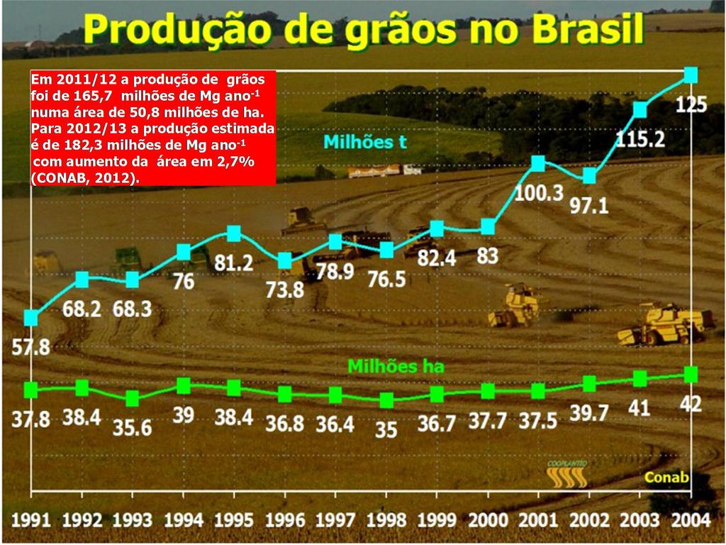 Figura 2. Produção acumulada de grãos no Brasil Fonte: CONAB (2004; 2008; 2012) Tabela 1.