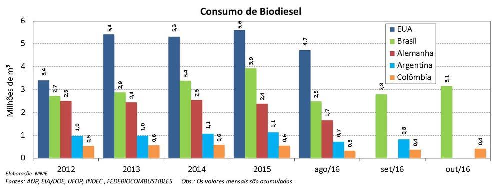 O teor de biodiesel fora das especificações representou 49,0 % do total de não conformidades identificadas.