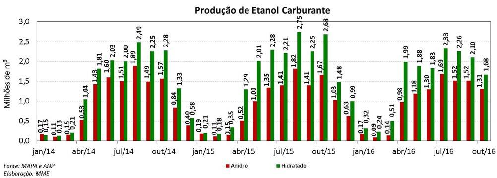 Etanol: Produção e Consumo Mensais ETANOL De acordo com o segundo levantamento da safra 2016/2017 realizado pela Companhia Nacional de Abastecimento (CONAB), a previsão de moagem de cana para essa