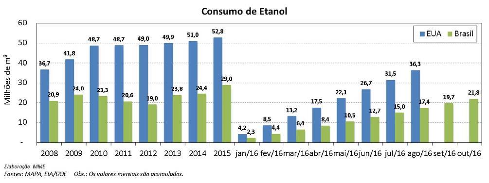Etanol: Consumo em Países Selecionados Biocombustíveis: Variação de Matérias Primas em Comparação à do IPCA O gráfico a seguir mostra a variação acumulada das principais matérias primas