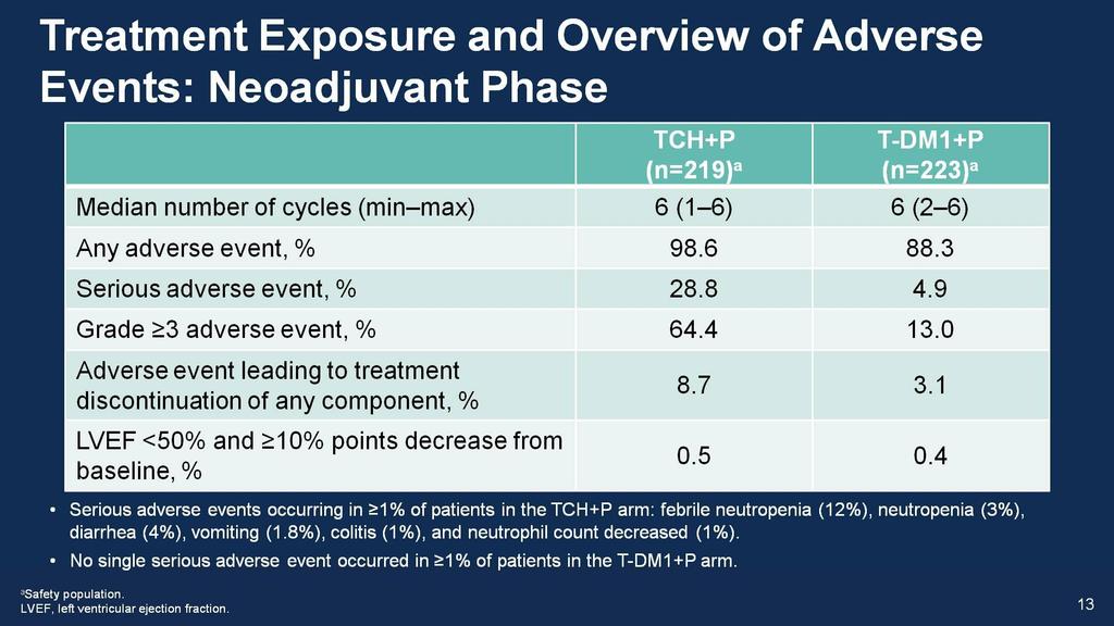 Treatment Exposure and Overview