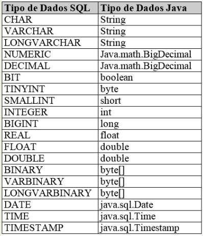 Mediumtext uma string de tamanho comum e não-binária; Longtext uma string não-binária de tamanho grande; Tipos de Dados Hora e Data: Date o valor referente a uma data no formato CCYY-MM-DD ; Exemplo: