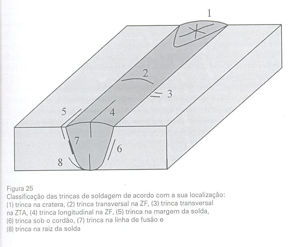 Externas ou internas Micro ou macroscópicas Fissuração durante a soldagem a altas T: Fissuração na solidificação Fissuração por liquação na ZTA Fissuração por perda de dutilidade Fissuração durante