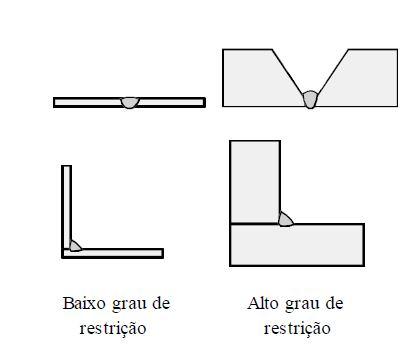 FISSURAÇÃO NA SOLIDIFICAÇÃO ou A QUENTE Principalmente nos aços cromo-níquel com estrutura de solidificação completamente austenítica, ligas de alumínio com silício, cobre, ou