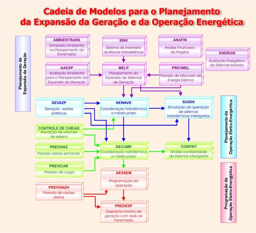 Planejamento da Operação Energética 39 Figura 6: Cadeia de Modelos