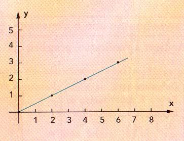 Em geral, ao fazerem experimentos, os cientistas elaboram um gráfico com os dados obtidos e depois procuram descobrir uma fórmula que corresponda a esse gráfico.