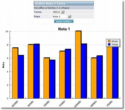 Neste gráfico você analisa as médias das notas em todas as disciplinas e