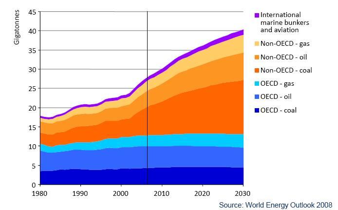 no Mundo Emissões de CO 2 na Área de Energia no Mundo de Energia no Mundo - Cenário BAU Brasil não é