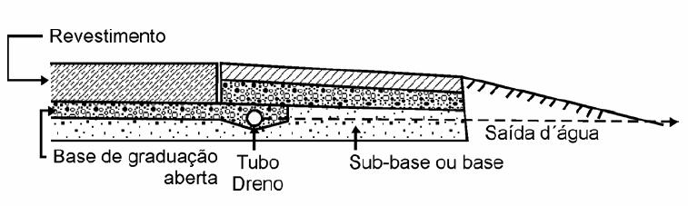 Figura 30 e 31: Camada drenante e dreno A drenagem subterrânea ou profunda é formada pelos seguintes dispositivos: 1. Colchão drenante; 2. Valetões laterais; 3.