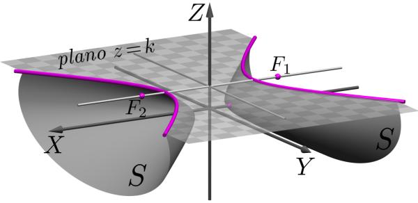 Superfícies quádricas - hiperbolóides MÓDULO 3 - AULA 29 (i) Interseção de S com planos paralelos ao plano XY A interseção de S com o plano z = k, paralelo ao plano XY, consiste dos pontos cujas