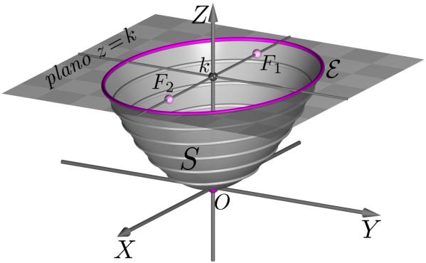 Superfícies quádricas - parabolóides MÓDULO 3 - AULA 30 Objetivos Superfícies quádricas - parabolóides Apresentar os parabolóides elípticos e hiperbólicos identificando suas seções planas.