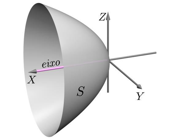 O eixo OZ é denominado eixo do parabolóide elíptico S. Fig. 95: Parabolóide S e seu eixo sendo o eixo OZ.