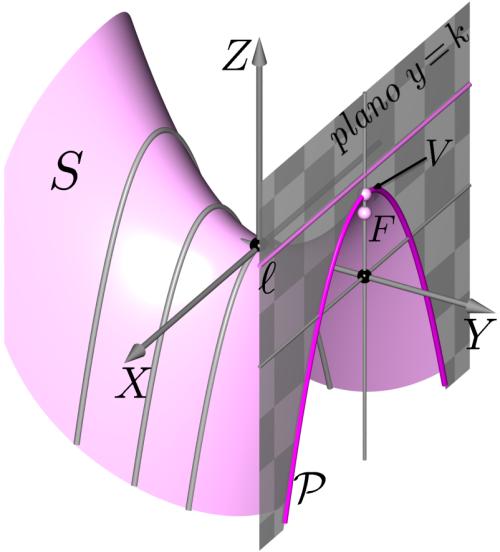 Superfícies quádricas - parabolóides k2 Comparando as terceiras coordenadas do vértice e do foco, vemos que k2 a 2 < a + b2.