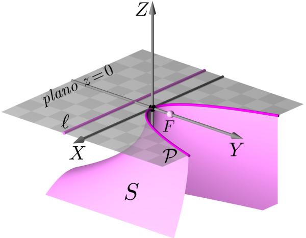 Superfícies quádricas - parabolóides MÓDULO 3 - AULA 30 a. o plano XY, b. o plano XZ, c. o plano Y Z, d. o plano x = 4, e. o plano y = 2.