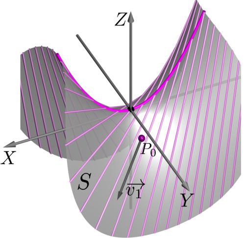 Fig. 115: S e as retas L P. Conclusão O parabolóide hiperbólico S : z = x2 a y2 é descrito como uma superfície 2 b2 regrada tendo: a.