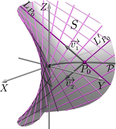 Superfícies quádricas - parabolóides Portanto, as retas x = x 0 + 2t L P0 : y = y 0 + x 0 t z = 2 2 t x = x 0 + 2t ; t R, e L P 0 : y = y 0 + x 0 t z = 2 2 t ; t R estão contidas em S e passam por P