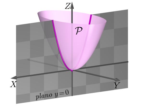 Quando procuramos determinar a interseção de P com planos do tipo z = k, verificamos que: não há interseção para k < 0; para k = 0, obtemos um ponto e para k > 0,