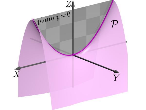 Além disso, somente os parabolóides elípticos têm as parábolas com a concavidade voltada para o mesmo sentido. Portanto, as seções básicas dão as características do parabolóide elíptico.