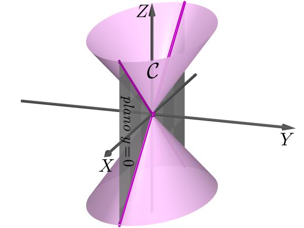Cilindros quádricos e identificação de quádricas MÓDULO 3 - AULA 31 Identificação dos cones Vimos que C : x2 a 2 + y2 b 2 = z2 é a equação de um cone quádrico e que suas seções planas são: Elipses,