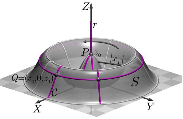 Superfícies regradas e de revolução Fig. 35: Superfície S obtida girando a curva C em torno do eixo OZ, mantendo fixo o ponto P.
