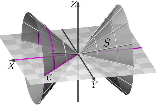 Superfícies regradas e de revolução A superfície S mostrada na Figura?? é chamada duplo cone circular reto. Fig. 40: Exemplo?