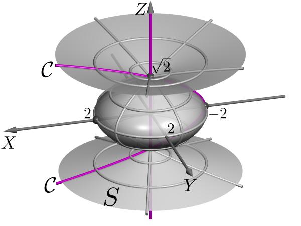 Vejamos S : x ± y 2 + z 2 = 0 S : x 2 = (± ) 2 y 2 + z 2 S : x 2 = y 2 + z 2 S : x 2 y 2 z 2 = 0.