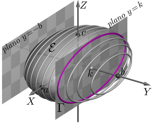 Superfícies quádricas - elipsóides MÓDULO 3 - AULA 27 Fig. 49: Elipse Γ = E {plano y = k} e seções planas do elipsóide E paralelas ao plano XZ.