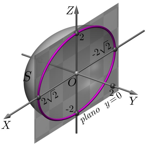 Superfícies quádricas - elipsóides MÓDULO 3 - AULA 27 Os pontos da interseção do elipsóide S com o plano y = 0, são os pontos P = (x, 0, z) que satisfazem x2 8 + 02 4 + z2 = 1, ou seja, são os pontos