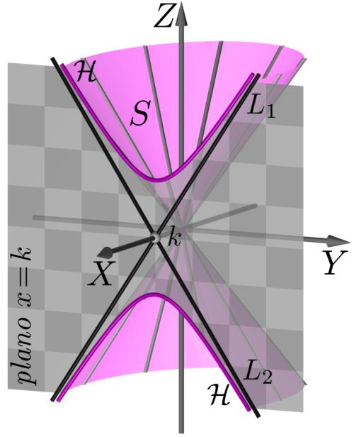 Superfícies quádricas - cones quádricos 4dc = 4λ 2 c 2 ± 4λc y 2 + (z d) 2 dz λ 2 c 2 = ±λc y 2 + (z d) 2 ( dz λ 2 c 2) 2 = ( ±λc y 2 + (z d) 2 ) 2 d 2 z 2 2λ 2 c 2 dz + λ 4 c 4 = λ 2 c 2 y 2 + λ 2 c