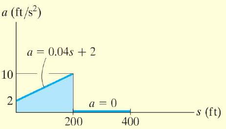s + a a (0) (00) = = 10 ft / s ft / s Para o