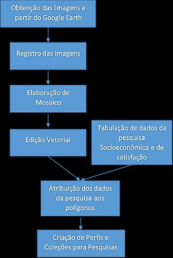 MATERIAL E MÉTODOS Organizou-se a metodologia em 4 etapas principais: Criação da base cartográfica