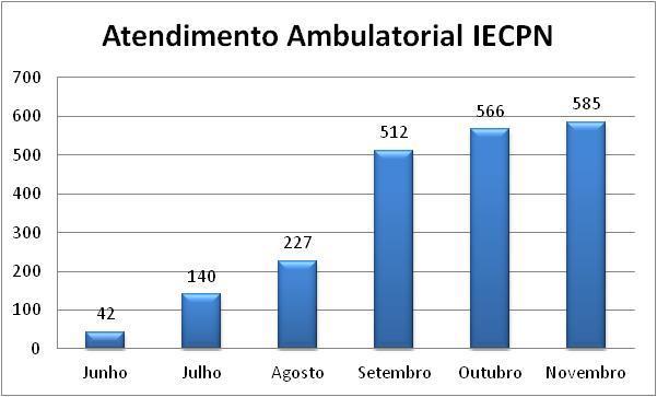 6.2 AMBULATÓRIO No período vigente, foram realizadas um total de 585 consultas ambulatoriais no