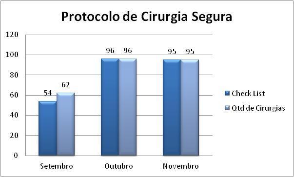 Gráfico 15 Realizado protocolo de cirurgia segura em