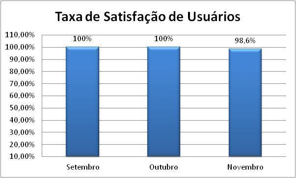 5.3 - TAXA DE SATISFAÇÃO DE USUÁRIOS Meta >=