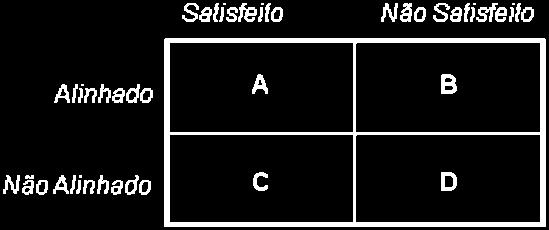 construtos, foi proposto o seguinte modelo de pesquisa (Figura 5) : Carreira Âncora alinhamento Emprego atual Satisfação Figura 5: Representação gráfica das relações estudadas Fonte: