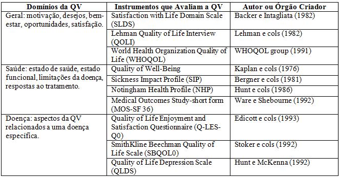 Quadro 2 - Instrumentos para avaliação da QV Fonte: Lima (2002) Baseado nas informações contidas no Quadro 2, o instrumento que mais se adapta aos objetivos desta pesquisa seria o WHOQOL, mais