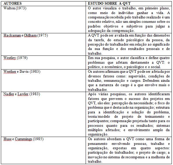 Quadro 4 - Principais modelos para avaliação da QVT Fonte: Adaptado de Rodrigues (2008) O modelo selecionado para esta pesquisa foi uma adaptação do modelo de Walton para avaliação da QVT, o qual foi