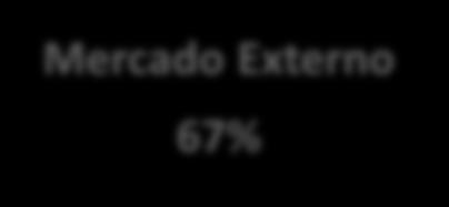 Composição da Receita Bruta 2013 Mercado Externo 67% Mercado
