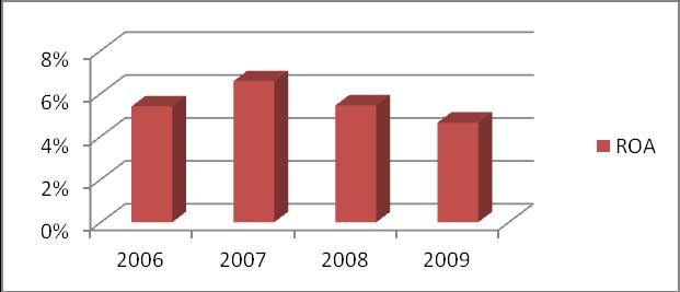 O gráfico abaixo permite observar a evolução média do ROA ao longo dos quatro anos. Gráfico 3. Evolução media da variável de desempenho ROA Fonte: Dados da pesquisa 3.4.2.