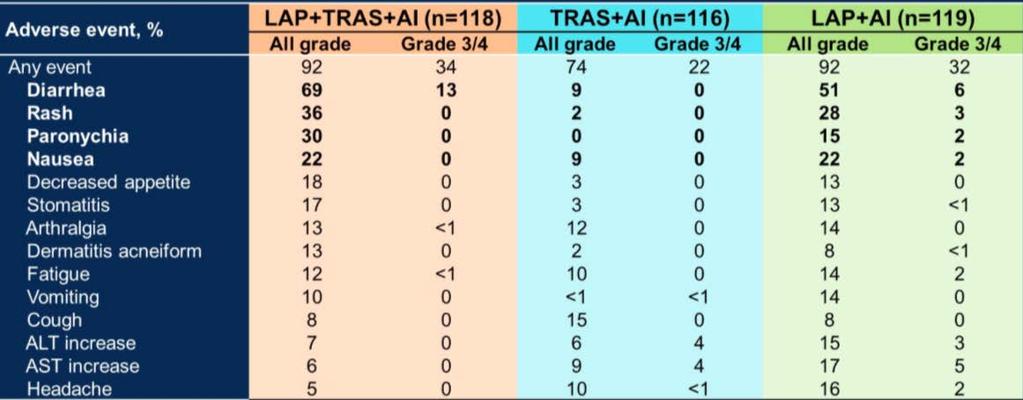 Estudo ALTERNATIVE Eventos adversos mais comuns do uso de L+T, T e L ( 15% em cada braço) foram diarreia (69%, 9%, 51%), rash (36%, 2%, 28%), náusea