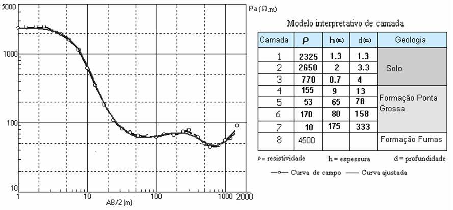 Figura 6. Perfil geoelétrico da SEV2. A SEV3 (Figura 7) com abertura máxima de AB/2 de 1.500 m foi ajustada usando um modelo de oito camadas.